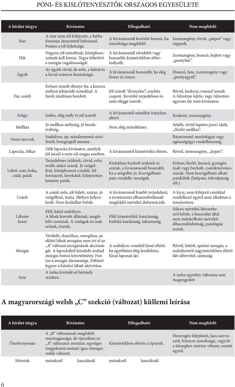 Az ágyék rövid, de erős, a háttal és a farral arányos hosszúságú. A kívánatosnál rövidebb vagy hosszabb, kismértékben előremélyedt. A kívánatosnál hosszabb, ha elég feszes és izmos.