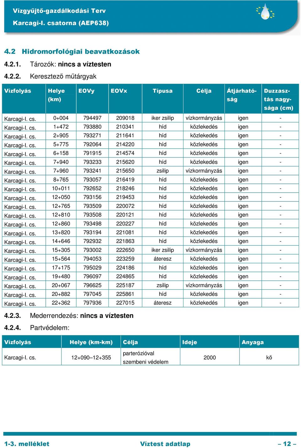 cs. 6+158 791915 214574 híd közlekedés igen - Karcagi-I. cs. 7+940 793233 215620 híd közlekedés igen - Karcagi-I. cs. 7+960 793241 215650 zsilip vízkormányzás igen - Karcagi-I. cs. 8+765 793057 216419 híd közlekedés igen - Karcagi-I.