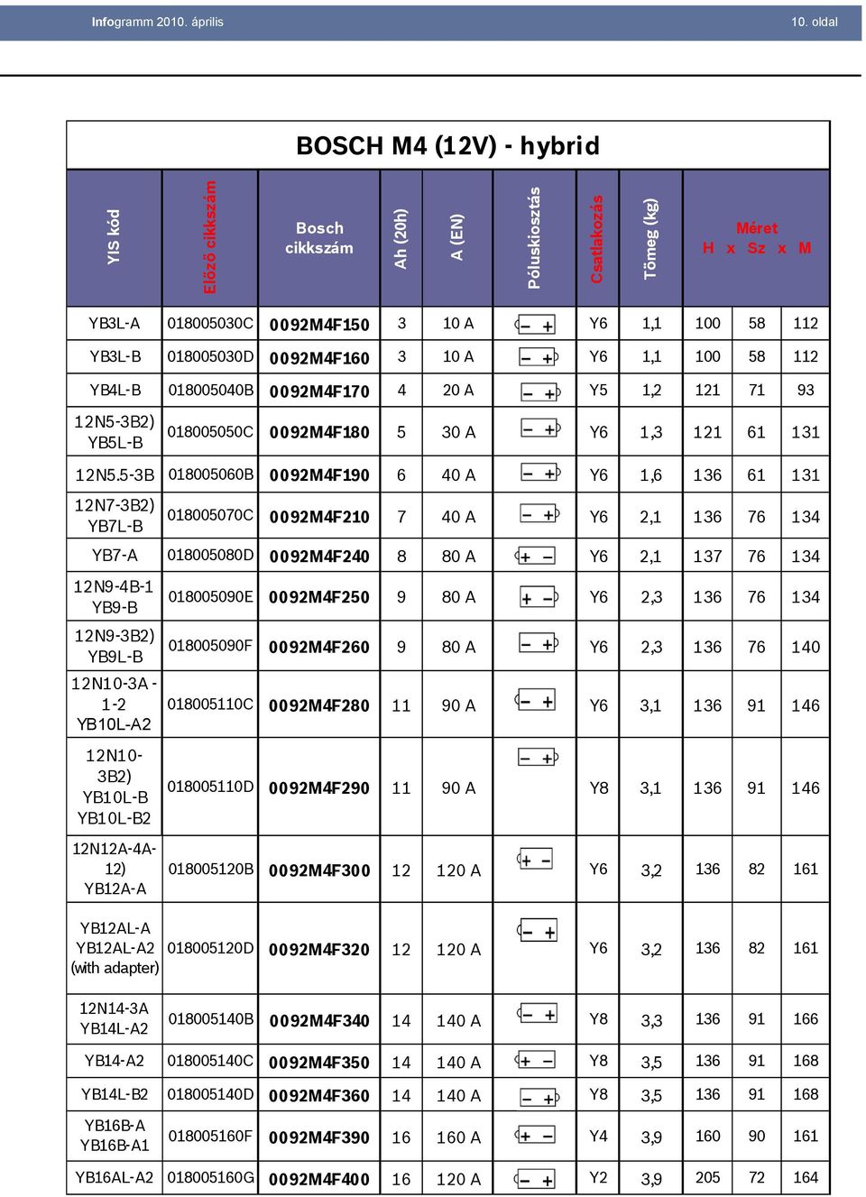 5-3B 12N7-3B2) YB7L-B YB7-A 12N9-4B-1 YB9-B 12N9-3B2) YB9L-B 12N10-3A - 1-2 YB10L-A2 12N10-3B2) YB10L-B YB10L-B2 12N12A-4A- 12) YB12A-A 018005030C 0092M4F150 3 10 A Y6 1,1 100 58 112 018005030D