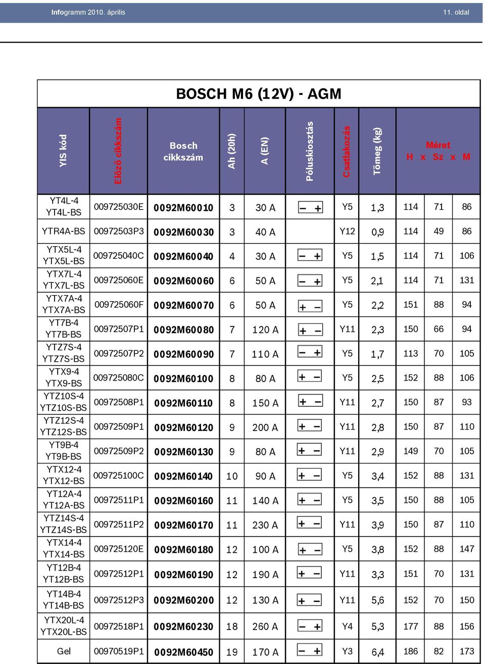 YTX7A-4 YTX7A-BS YT7B-4 YT7B-BS YTZ7S-4 YTZ7S-BS YTX9-4 YTX9-BS YTZ10S-4 YTZ10S-BS YTZ12S-4 YTZ12S-BS YT9B-4 YT9B-BS YTX12-4 YTX12-BS YT12A-4 YT12A-BS YTZ14S-4 YTZ14S-BS YTX14-4 YTX14-BS YT12B-4