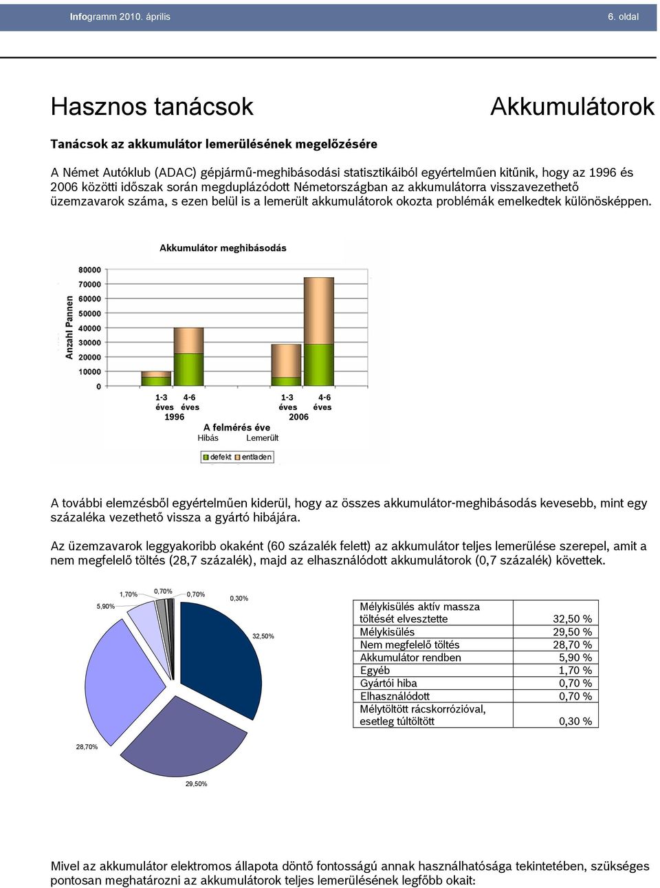 közötti időszak során megduplázódott Németországban az akkumulátorra visszavezethető üzemzavarok száma, s ezen belül is a lemerült akkumulátorok okozta problémák emelkedtek különösképpen.