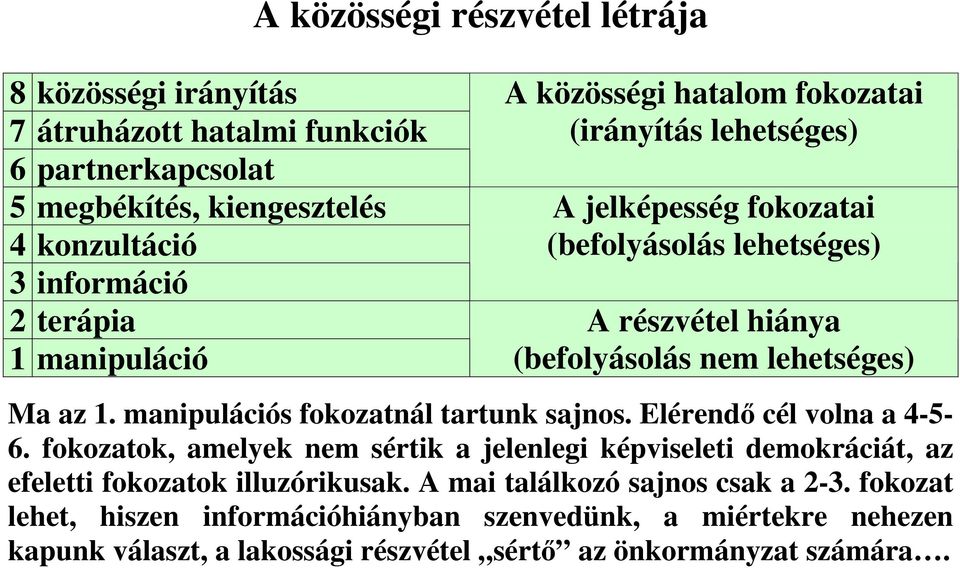 manipulációs fokozatnál tartunk sajnos. Elérendő cél volna a 4-5- 6. fokozatok, amelyek nem sértik a jelenlegi képviseleti demokráciát, az efeletti fokozatok illuzórikusak.