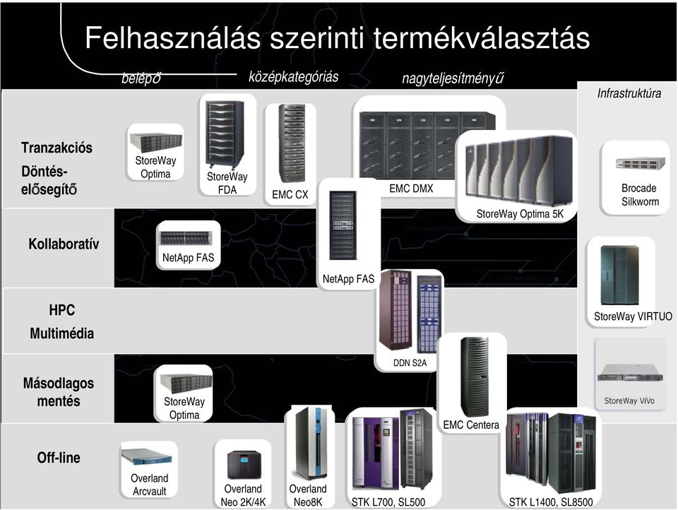 Silkworm Kollaboratív NetApp FAS NetApp FAS HPC Multimédia StoreWay VIRTUO DDN S2A Másodlagos mentés