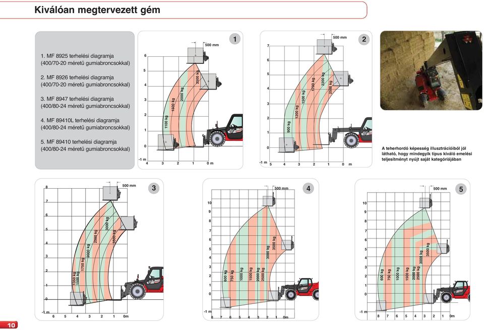 MF 8910 terhelési diagramja (00/80- méretű gumiabroncsokkal) 0-1 m 1 0 m 0-1 m 1 0 m A teherhordó képesség illusztrációiból jól látható, hogy mindegyik típus kiváló emelési teljesítményt nyújt saját