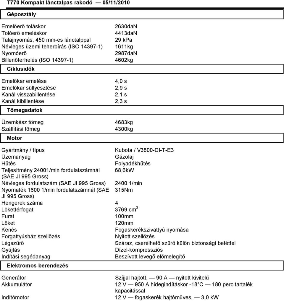 típus Kubota / V3800-DI-T-E3 Üzemanyag Gázolaj Hűtés Folyadékhűtés Teljesítmény 24001/min fordulatszámnál 68,6kW (SAE JI 995 Gross) Névleges fordulatszám (SAE JI 995 Gross) 2400 1/min Nyomaték 1600