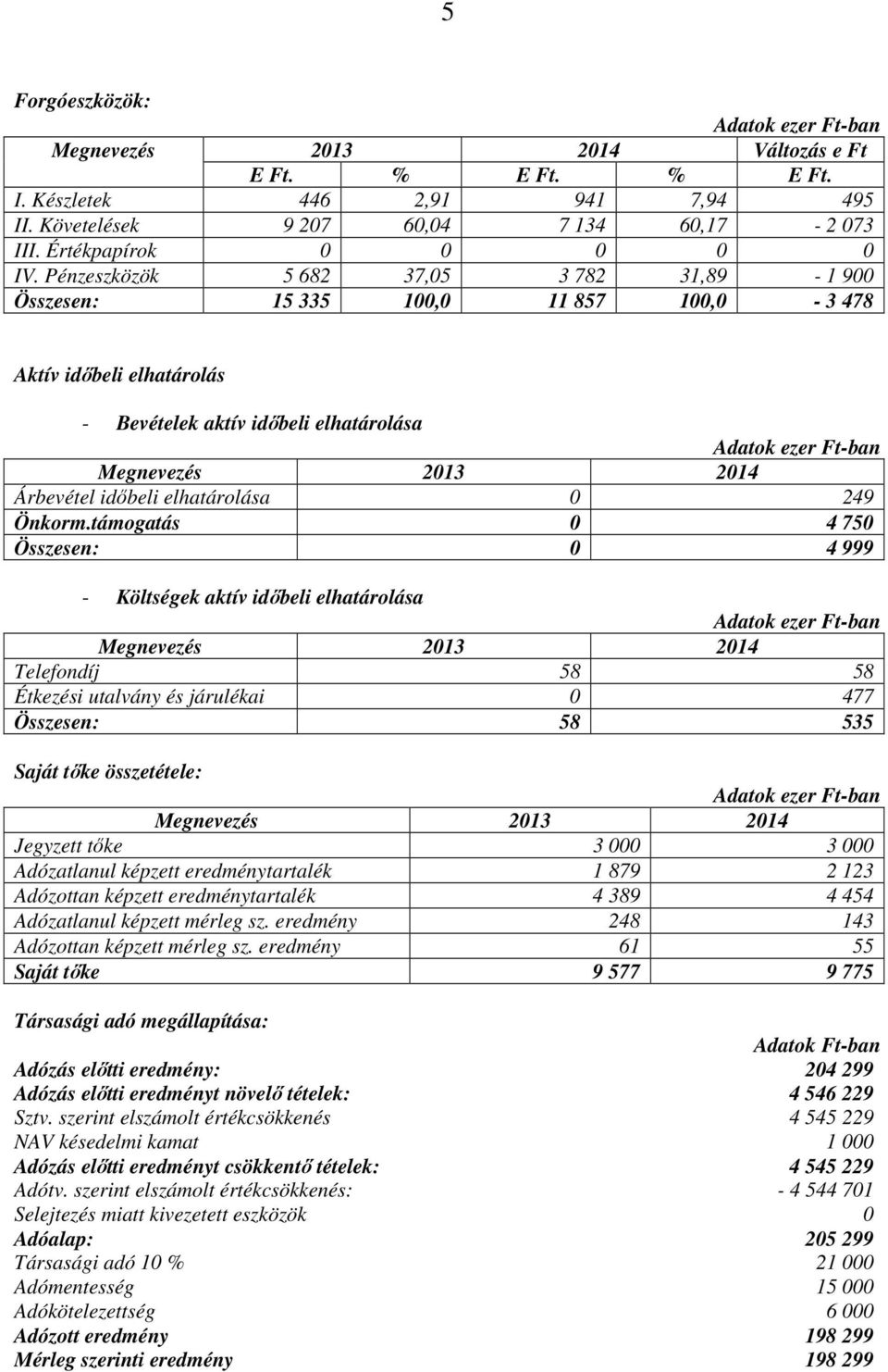 támogatás 0 4 750 Összesen: 0 4 999 - Költségek aktív időbeli elhatárolása Telefondíj 58 58 Étkezési utalvány és járulékai 0 477 Összesen: 58 535 Saját tőke összetétele: Jegyzett tőke 3 000 3 000