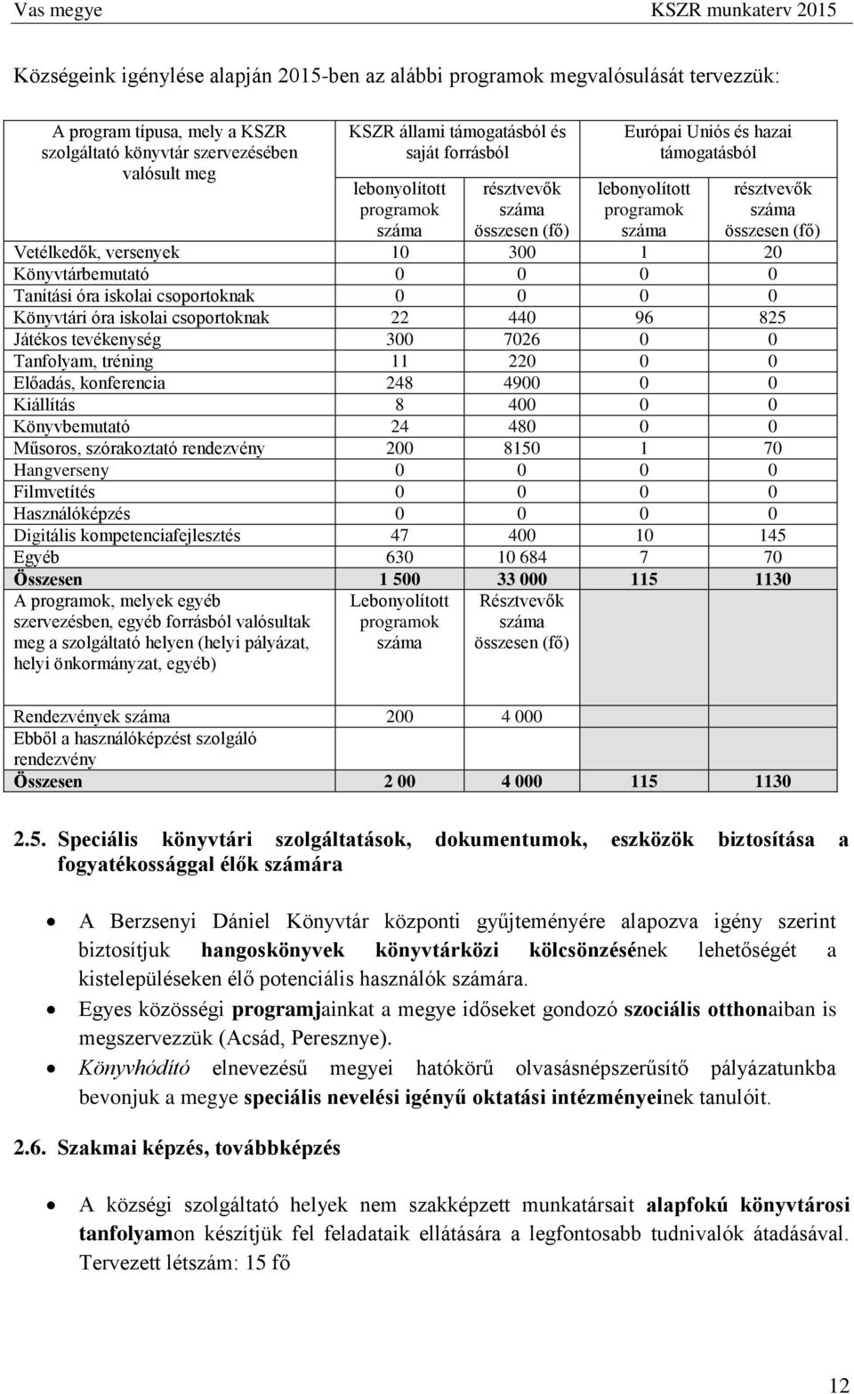 0 0 Tanítási óra iskolai csoportoknak 0 0 0 0 Könyvtári óra iskolai csoportoknak 22 440 96 825 Játékos tevékenység 300 7026 0 0 Tanfolyam, tréning 11 220 0 0 Előadás, konferencia 248 4900 0 0