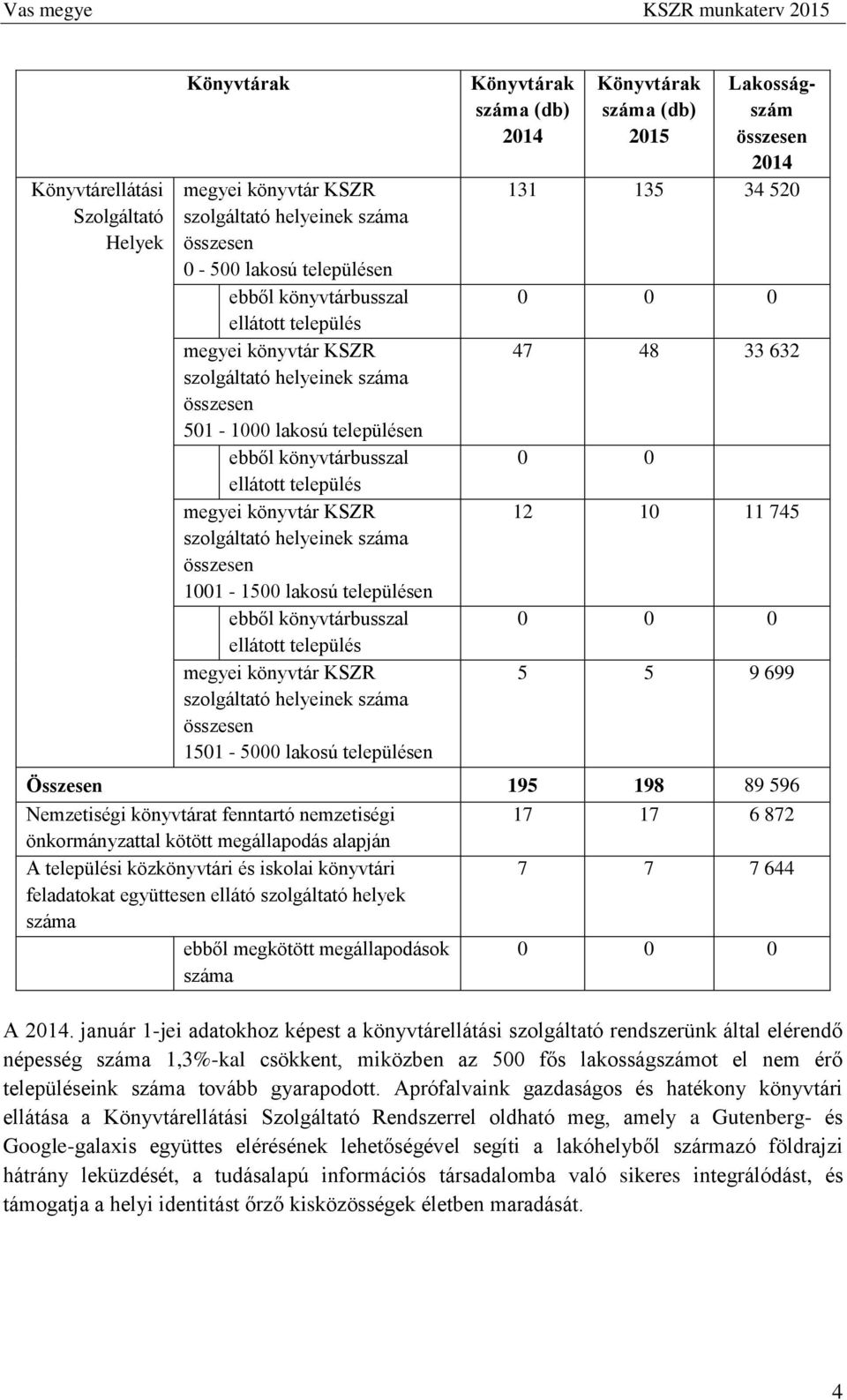 település megyei könyvtár KSZR szolgáltató helyeinek összesen 1501-5000 lakosú településen Könyvtárak (db) 2014 Könyvtárak (db) 2015 Lakosságszám összesen 2014 131 135 34 520 0 0 0 47 48 33 632 0 0