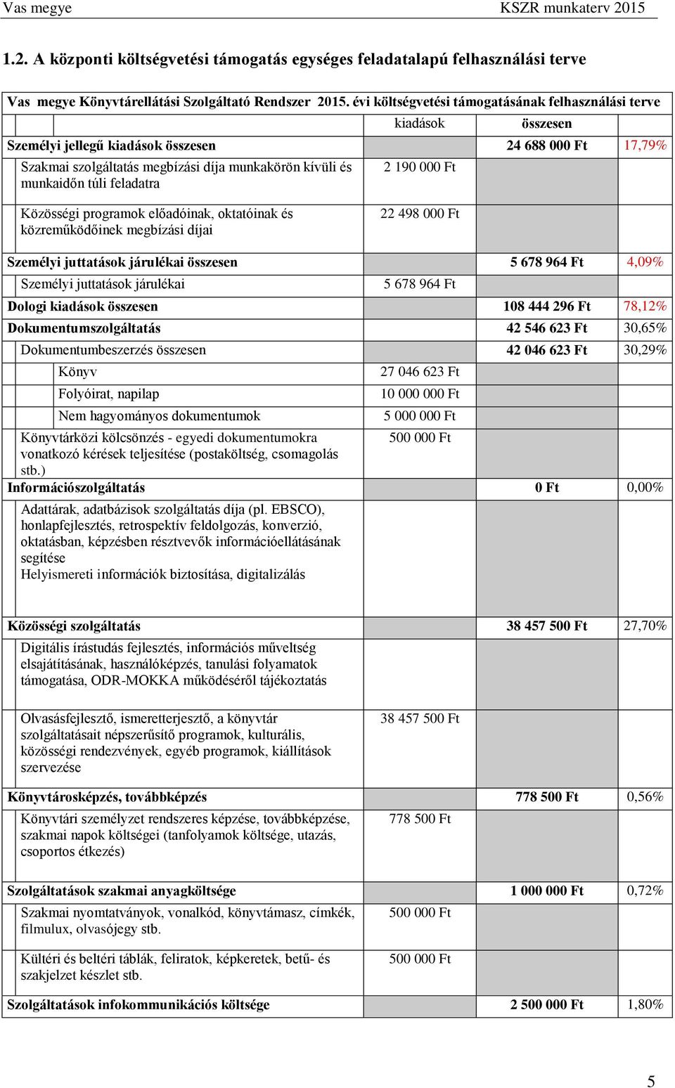 feladatra 2 190 000 Ft Közösségi programok előadóinak, oktatóinak és közreműködőinek megbízási díjai 22 498 000 Ft Személyi juttatások járulékai összesen 5 678 964 Ft 4,09% Személyi juttatások