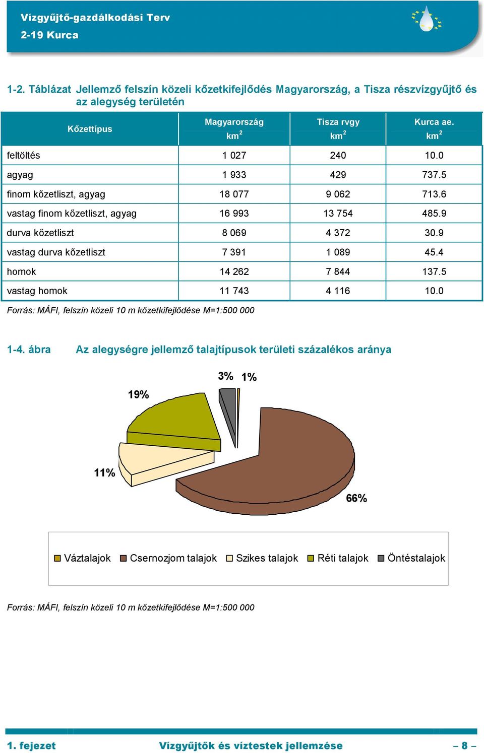 9 vastag durva kızetliszt 7 391 1 089 45.4 homok 14 262 7 844 137.5 vastag homok 11 743 4 116 10.0 Forrás: MÁFI, felszín közeli 10 m kızetkifejlıdése M=1:500 000 1-4.