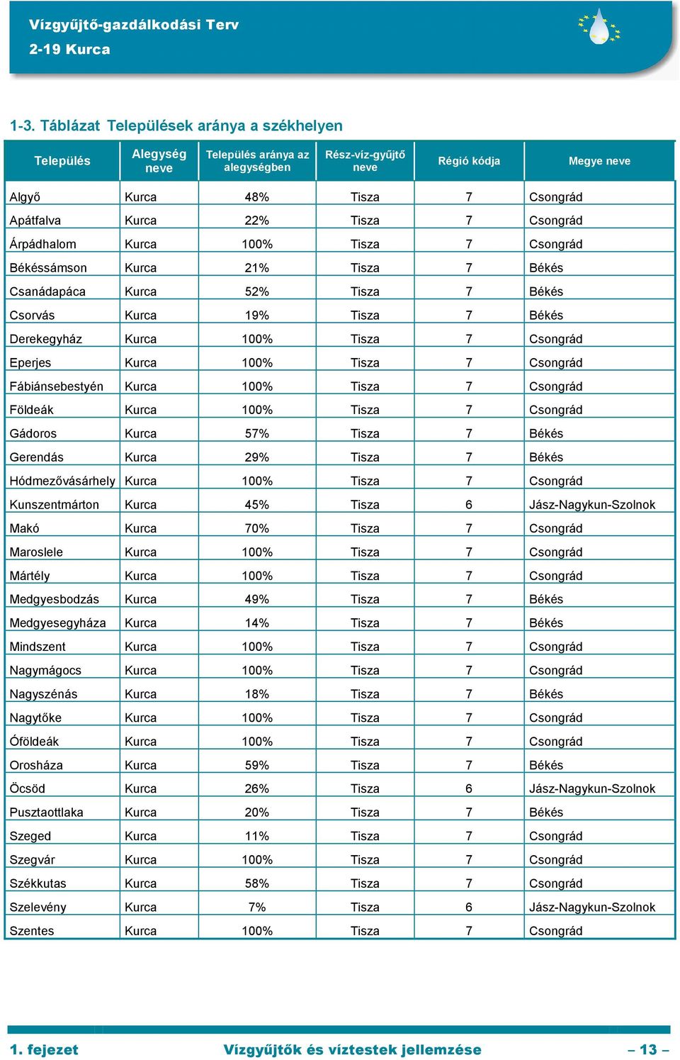 Eperjes Kurca 100% Tisza 7 Csongrád Fábiánsebestyén Kurca 100% Tisza 7 Csongrád Földeák Kurca 100% Tisza 7 Csongrád Gádoros Kurca 57% Tisza 7 Békés Gerendás Kurca 29% Tisza 7 Békés Hódmezıvásárhely