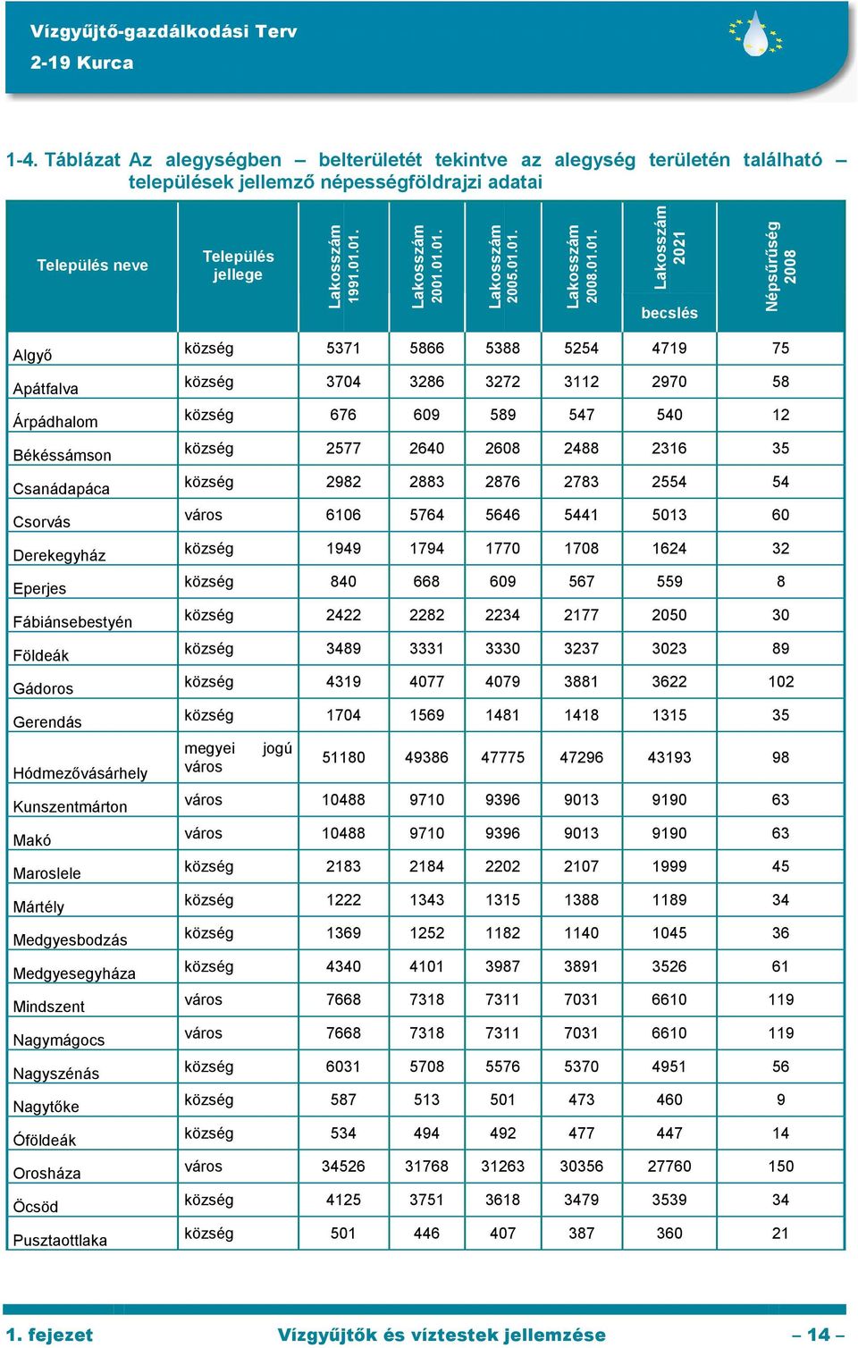 Gádoros Gerendás Hódmezıvásárhely Kunszentmárton Makó Maroslele Mártély Medgyesbodzás Medgyesegyháza Mindszent Nagymágocs Nagyszénás Nagytıke Óföldeák Orosháza Öcsöd Pusztaottlaka község 5371 5866