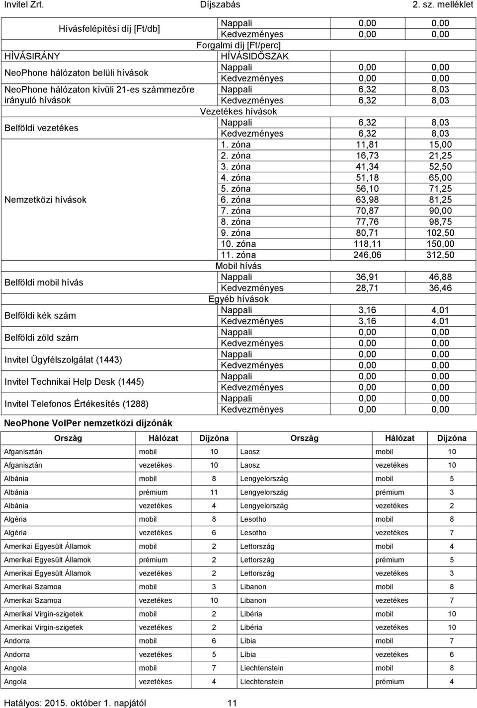 október 1. napjától 11 Forgalmi díj [Ft/perc] HÍVÁSIDŐSZAK Nappali 6,32 8,03 Kedvezményes 6,32 8,03 Vezetékes hívások Nappali 6,32 8,03 Kedvezményes 6,32 8,03 1. zóna 11,81 15,00 2.