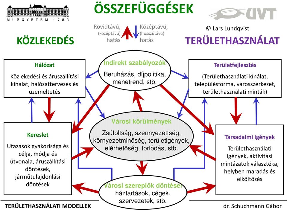 Területfejlesztés (Területhasználati kínálat, településforma, városszerkezet, területhasználati minták) Városi körülmények Kereslet Utazások gyakorisága és célja, módja és útvonala,