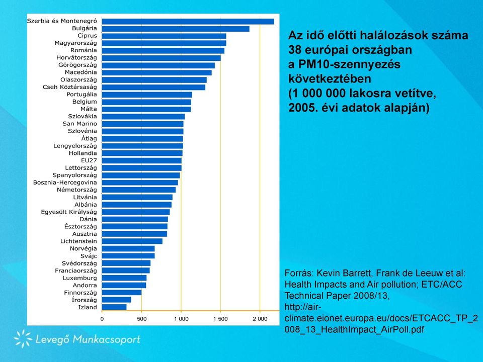 évi adatok alapján) Forrás: Kevin Barrett, Frank de Leeuw et al: Health Impacts and