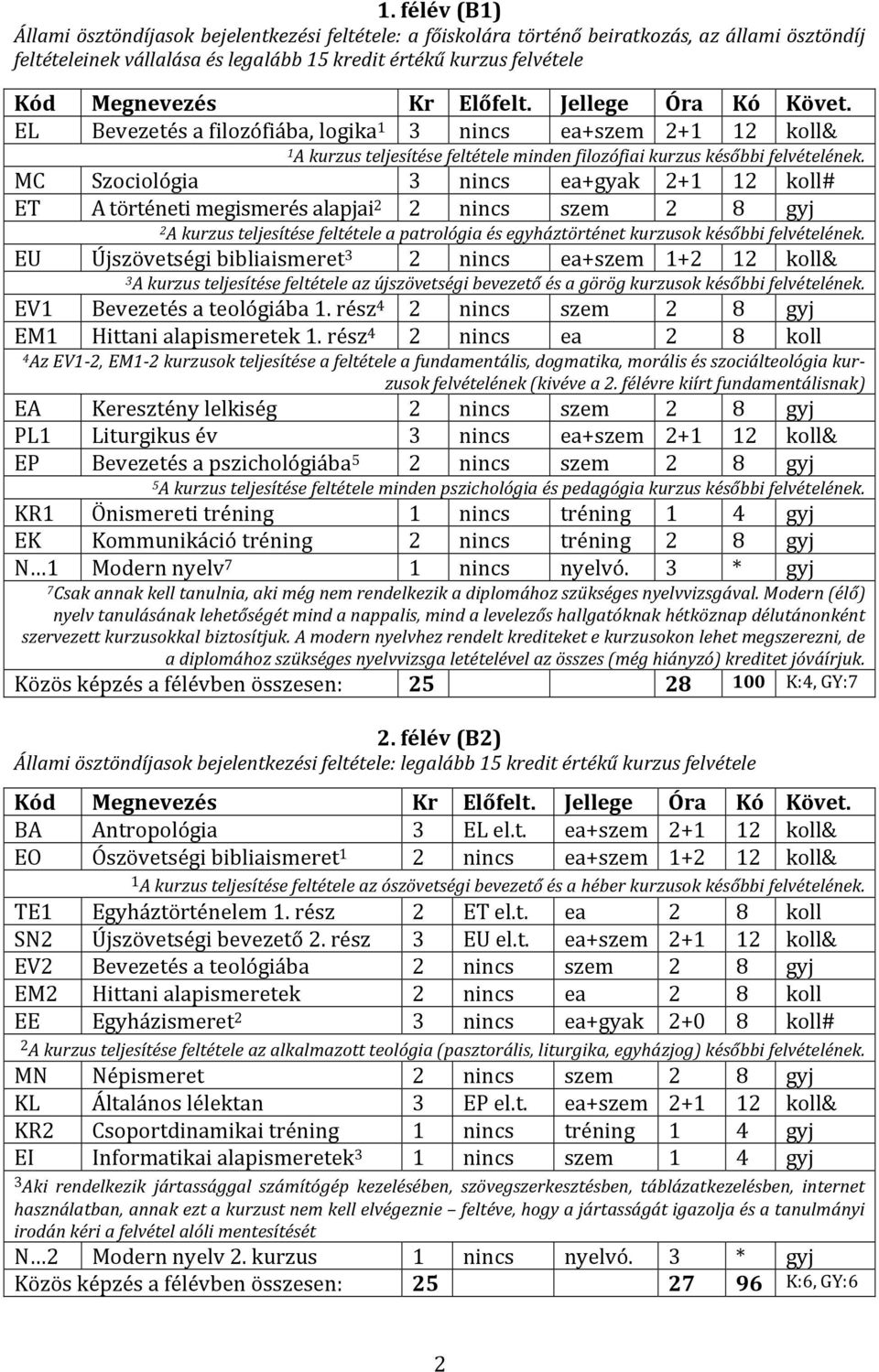 MC Szociológia 3 nincs ea+gyak 2+1 12 koll# ET A történeti megismerés alapjai 2 2 nincs szem 2 8 gyj 2 A kurzus teljesítése feltétele a patrológia és egyháztörténet kurzusok későbbi felvételének.