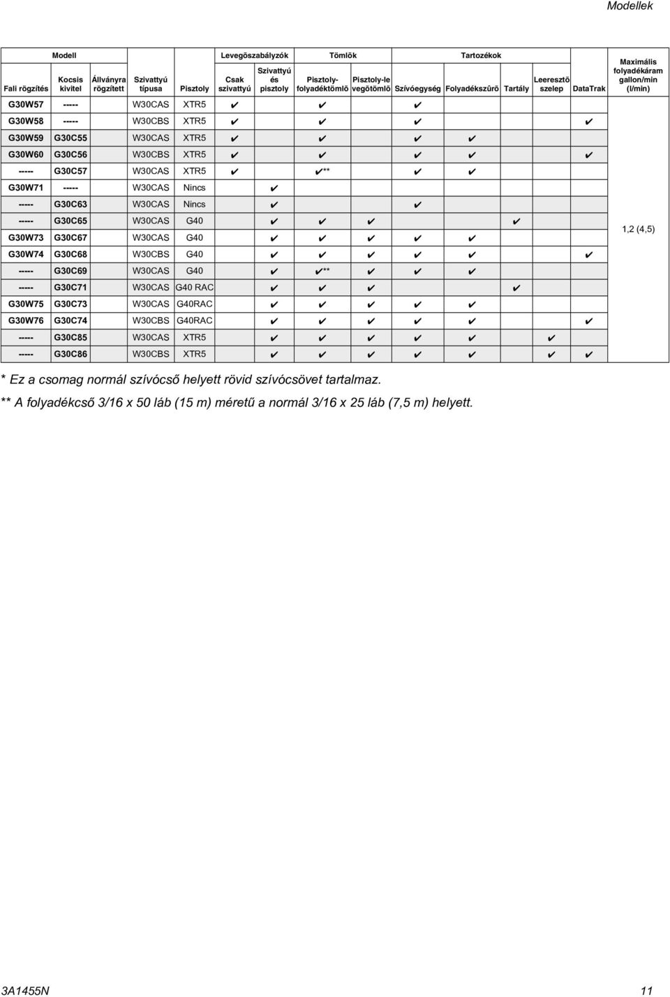W30CAS Nincs ----- G30C63 W30CAS Nincs ----- G30C65 W30CAS G40 G30W73 G30C67 W30CAS G40 G30W74 G30C68 W30CBS G40 ----- G30C69 W30CAS G40 ** ----- G30C7 W30CAS G40 RAC G30W75 G30C73 W30CAS G40RAC