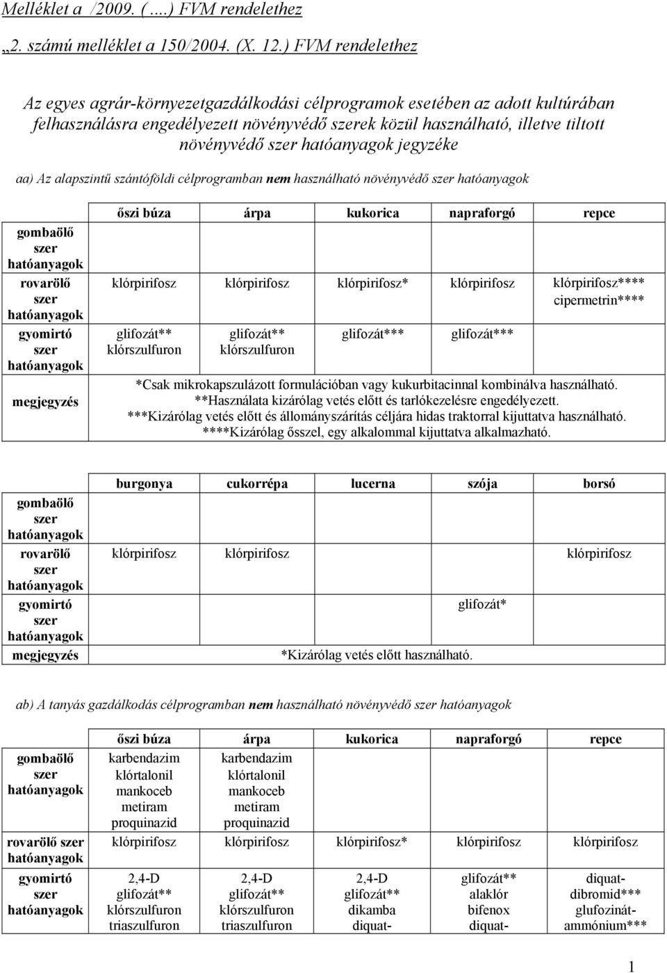 Az alapszintű szántóföldi célprogramban nem használható növényvédő őszi búza árpa kukorica napraforgó repce * **** **** * * *Csak mikrokapszulázott formulációban vagy kukurbitacinnal kombinálva