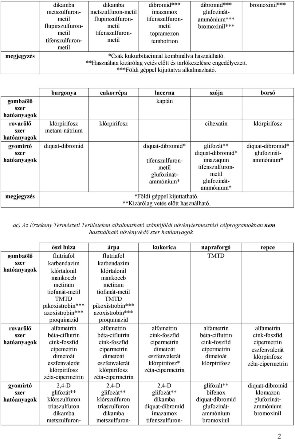 bromoxinil*** burgonya cukorrépa lucerna szója borsó kaptán metam-nátrium cihexatin * glufozinátammónium* *Földi géppel kijuttatható. **Kizárólag vetés előtt használható.