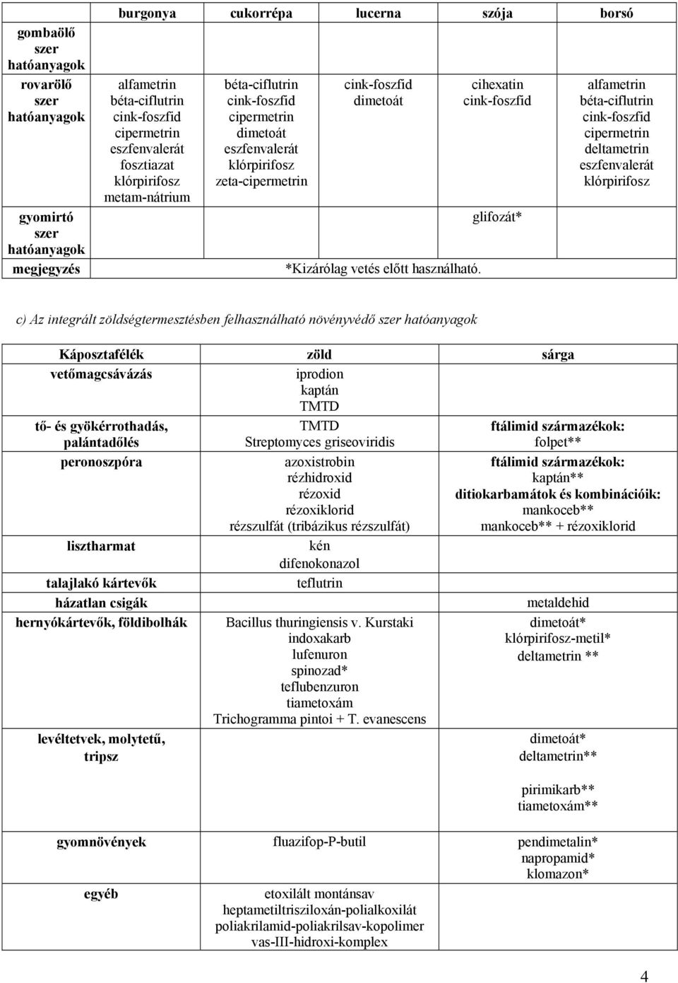 Streptomyces griseoviridis ftálimid származékok: folpet** peronoszpóra azoxistrobin ftálimid származékok: kaptán** ditiokarbamátok és kombinációik: + lisztharmat kén difenokonazol talajlakó kártevők