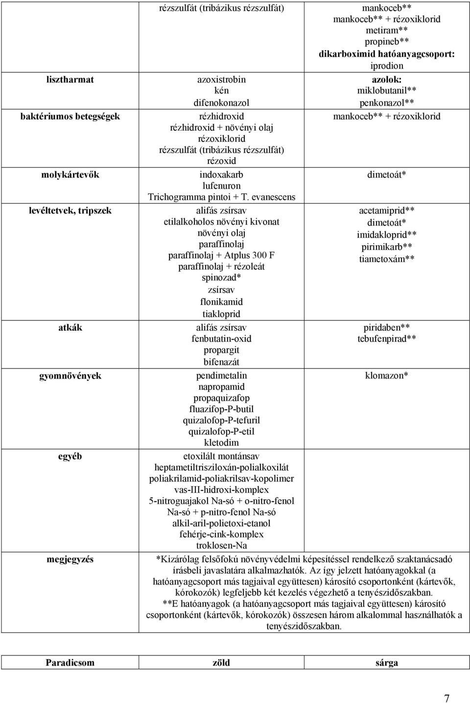 fenbutatin-oxid propargit bifenazát pendimetalin napropamid propaquizafop fluazifop-p-butil quizalofop-p-tefuril quizalofop-p-etil kletodim etoxilált montánsav heptametiltrisziloxán-polialkoxilát