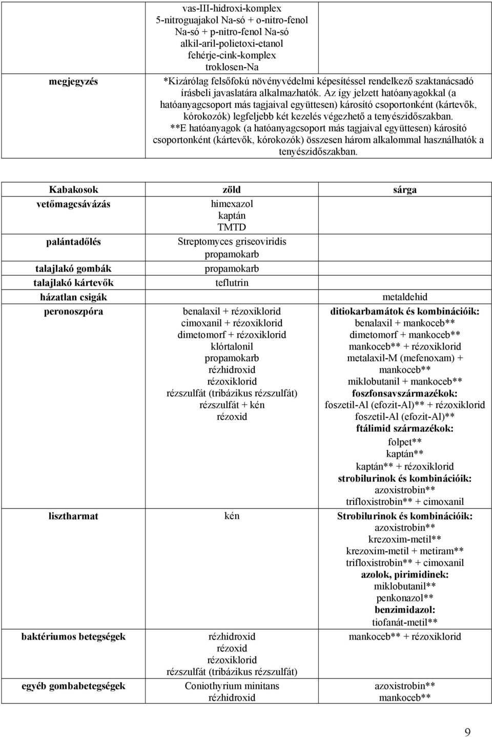 Az így jelzett kal (a hatóanyagcsoport más tagjaival együttesen) károsító csoportonként (kártevők, kórokozók) legfeljebb két kezelés végezhető a tenyészidőszakban.