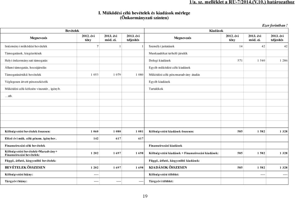 évi teljesítés Megnevezés Kiadások 2012. évi tény 2013.