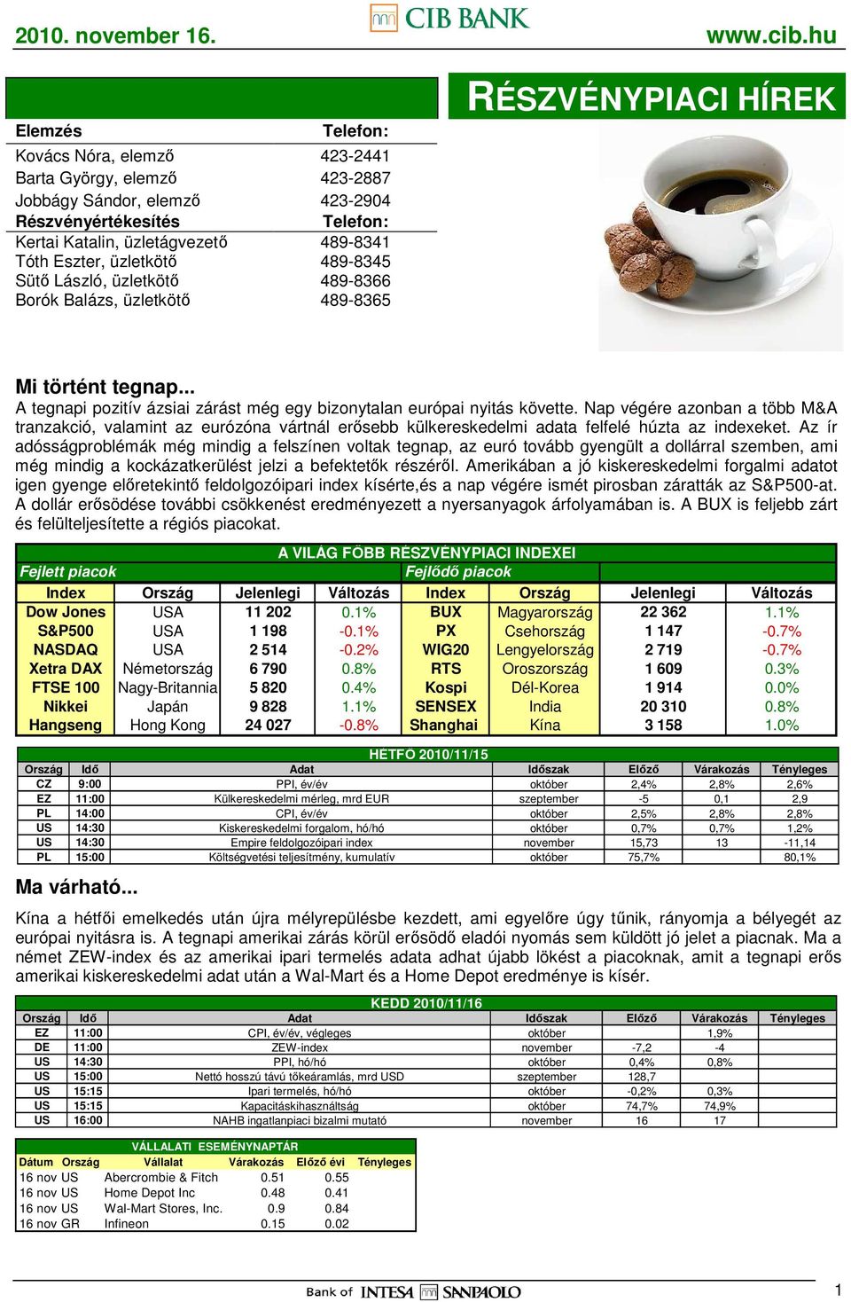 Nap végére azonban a több M&A tranzakció, valamint az eurózóna vártnál erısebb külkereskedelmi adata felfelé húzta az indexeket.