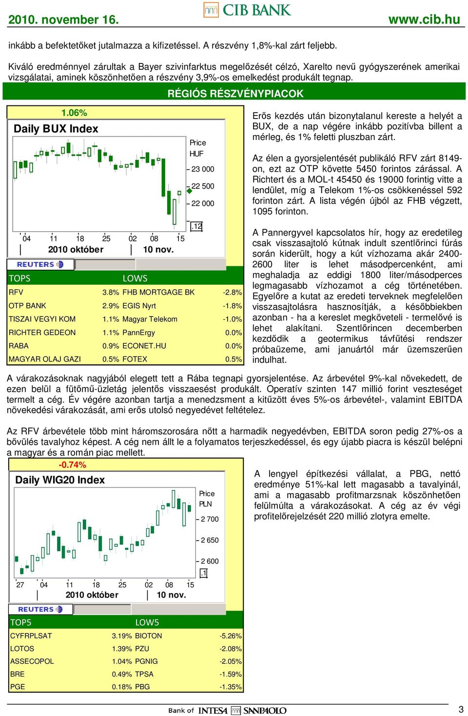 RÉGIÓS RÉSZVÉNYPIACOK TOPS 1.06% Daily BUX Index 04 11 18 25 02 08 15 LOWS 23 000 22 500 22 000 RFV 3.8% FHB MORTGAGE BK -2.8% OTP BANK 2.9% EGIS Nyrt -1.8% TISZAI VEGYI KOM 1.1% Magyar Telekom -1.