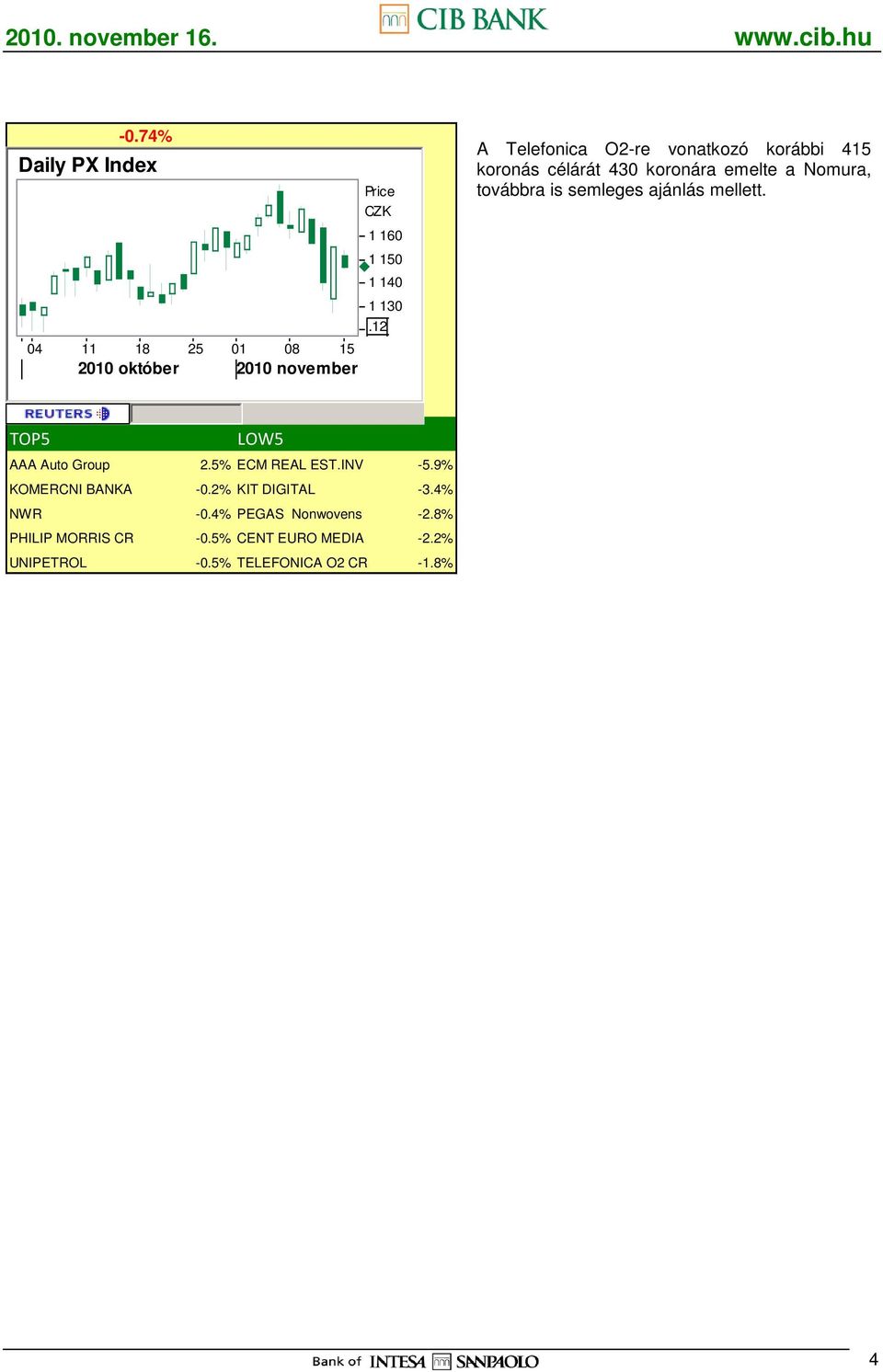 ajánlás mellett. TOP5 LOW5 AAA Auto Group 2.5% ECM REAL EST.INV -5.9% KOMERCNI BANKA -0.2% KIT DIGITAL -3.