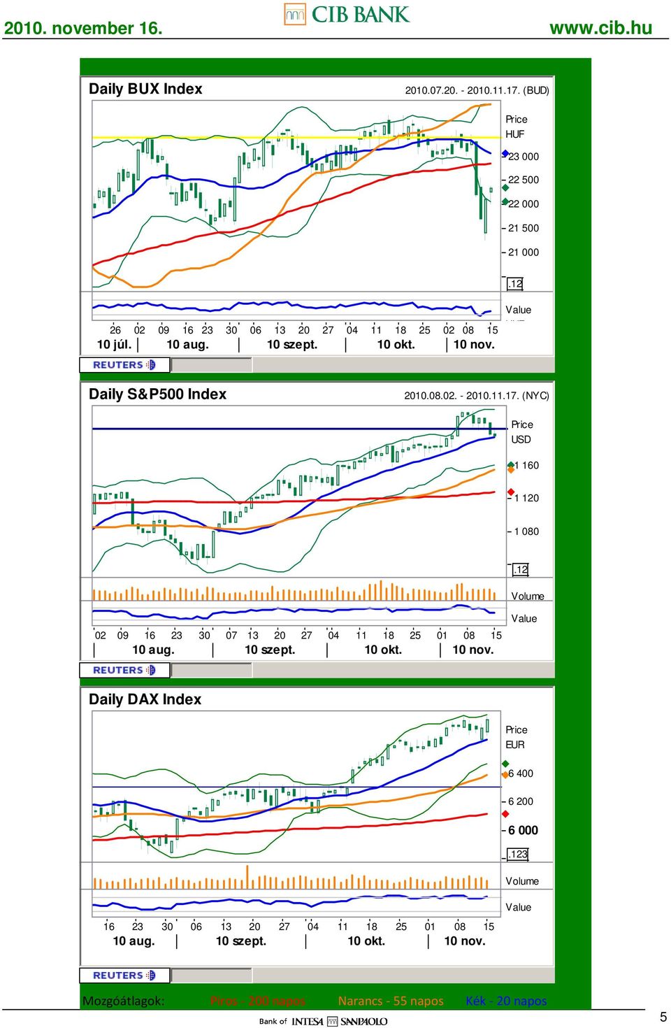 Daily S&P500 Index 2010.08.02. - 2010.11.17.