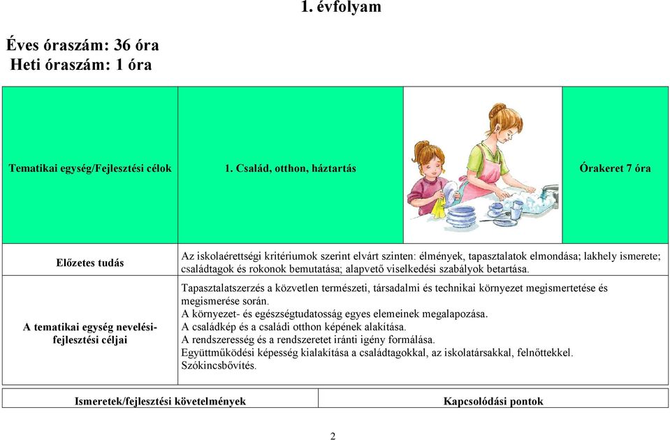 ismerete; családtagok és rokonok bemutatása; alapvető viselkedési szabályok betartása. Tapasztalatszerzés a közvetlen természeti, társadalmi és technikai környezet megismertetése és megismerése során.