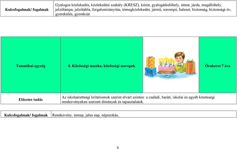 Közösségi munka, közösségi szerepek Órakeret 7 óra Előzetes tudás Az iskolaérettségi kritériumok szerint elvárt szinten: a családi, baráti,