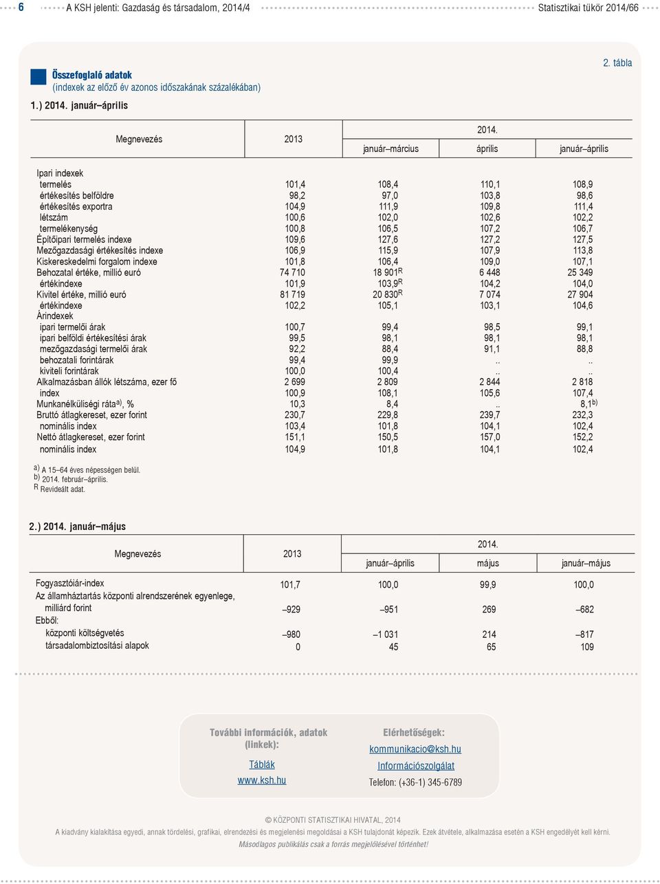 tábla Ipari indexek termelés 101,4 108,4 110,1 108,9 értékesítés belföldre 98,2 97,0 103,8 98,6 értékesítés exportra 104,9 111,9 109,8 111,4 létszám 100,6 102,0 102,6 102,2 termelékenység 100,8 106,5