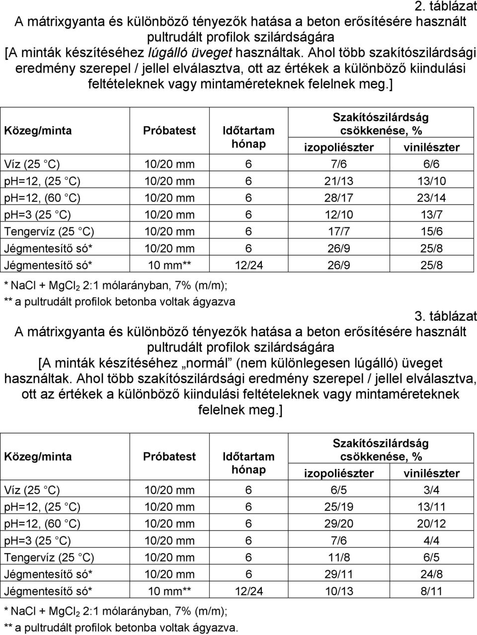 ] Szakítószilárdság Közeg/minta Próbatest Időtartam csökkenése, % hónap izopoliészter vinilészter Víz (25 C) 10/20 mm 6 7/6 6/6 ph=12, (25 C) 10/20 mm 6 21/13 13/10 ph=12, (60 C) 10/20 mm 6 28/17