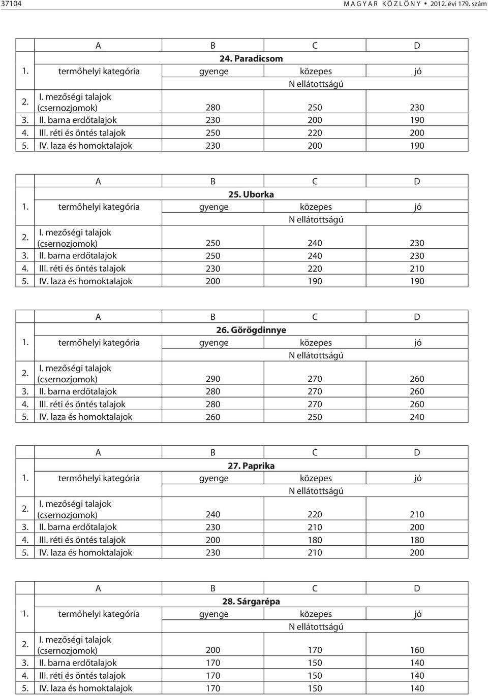 Görögdinnye 290 270 260 3. II. barna erdőtalajok 280 270 260 4. III. réti és öntés talajok 280 270 260 5. IV. laza és homoktalajok 260 250 240 27. Paprika 240 220 210 3. II. barna erdőtalajok 230 210 200 4.