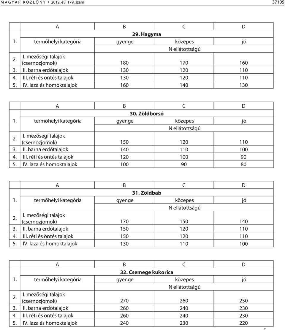 laza és homoktalajok 100 90 80 31. Zöldbab 170 150 140 3. II. barna erdőtalajok 150 120 110 4. III. réti és öntés talajok 150 120 110 5. IV.