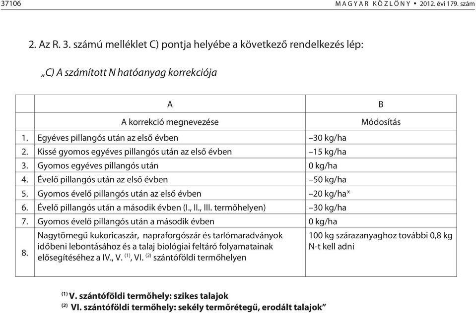 Gyomos évelő pillangós után az első évben 20 kg/ha* 6. Évelő pillangós után a második évben (I., II., III. termőhelyen) 30 kg/ha 7. Gyomos évelő pillangós után a második évben 0 kg/ha 8.