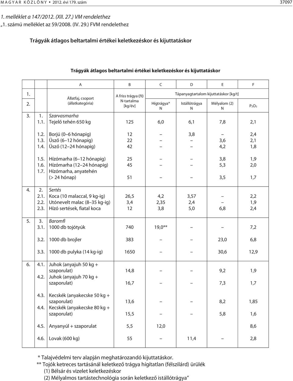 A friss trágya (1) Állatfaj, csoport N-tartalma (állatkategória) Hígtrágya* [kg/év] N 3. 1. 1.1. Szarvasmarha Tejelő tehén 650 kg 125 6,0 Tápanyagtartalom kijuttatáskor [kg/t] Istállótrágya N 6,1 Mélyalom (2) N 7,8 P2O5 2,1 1.