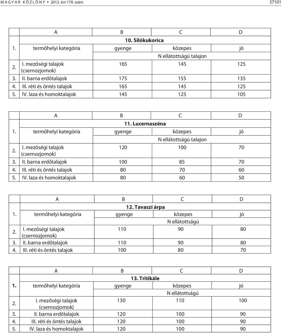 III. réti és öntés talajok 80 70 60 5. IV. laza és homoktalajok 80 60 50 1 Tavaszi árpa 110 90 80 3. II. barna erdőtalajok 110 90 80 4. III.