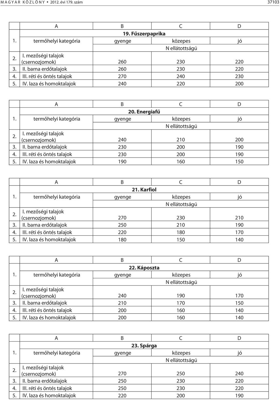 Karfiol 270 230 210 3. II. barna erdőtalajok 250 210 190 4. III. réti és öntés talajok 220 180 170 5. IV. laza és homoktalajok 180 150 140 2 Káposzta 240 190 170 3. II. barna erdőtalajok 210 170 150 4.