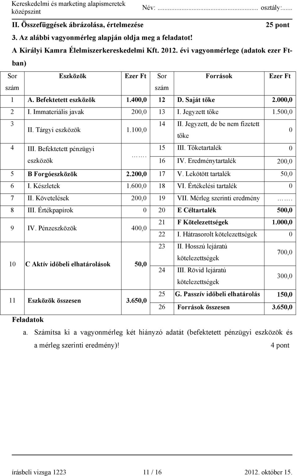 Jegyzett tőke 1.500,0 3 14 II. Jegyzett, de be nem fizetett II. Tárgyi eszközök 1.100,0 tőke 0 4 III. Befektetett pénzügyi 15 III. Tőketartalék 0. eszközök 16 IV.