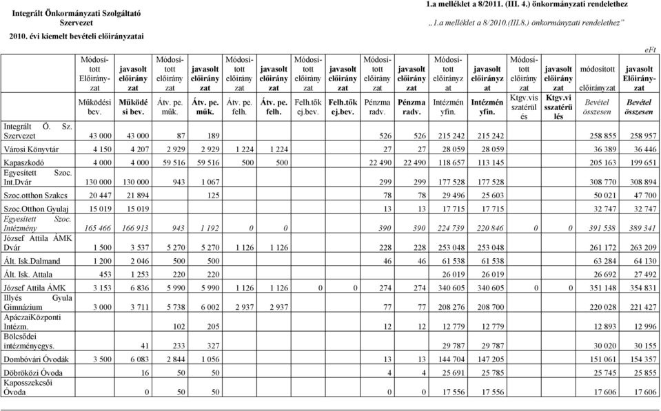 ) önkormányzati rendelethez 1.a melléklet a 8/2010.(III.8.) önkormányzati rendelethez Intézmén yfin. javasolt előirányz at Intézmén yfin.