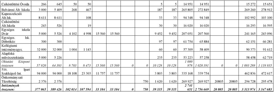 Döbrököz 300 300 97 97 61 754 65 884 62 151 66 281 Kollégiumi intézményegys.