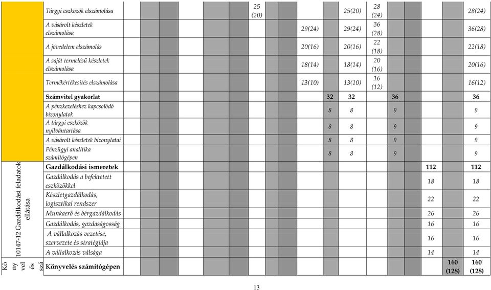 nyilv{ntart{sa 28 (24) 36 (28) 22 (18) 20 (16) 16 (12) 28(24) 36(28) 22(18) 20(16) 16(12) 8 8 9 9 8 8 9 9 A v{s{rolt készletek bizonylatai 8 8 9 9 Pénzügyi analitika sz{mítógépen 8 8 9 9 Gazd{lkod{si