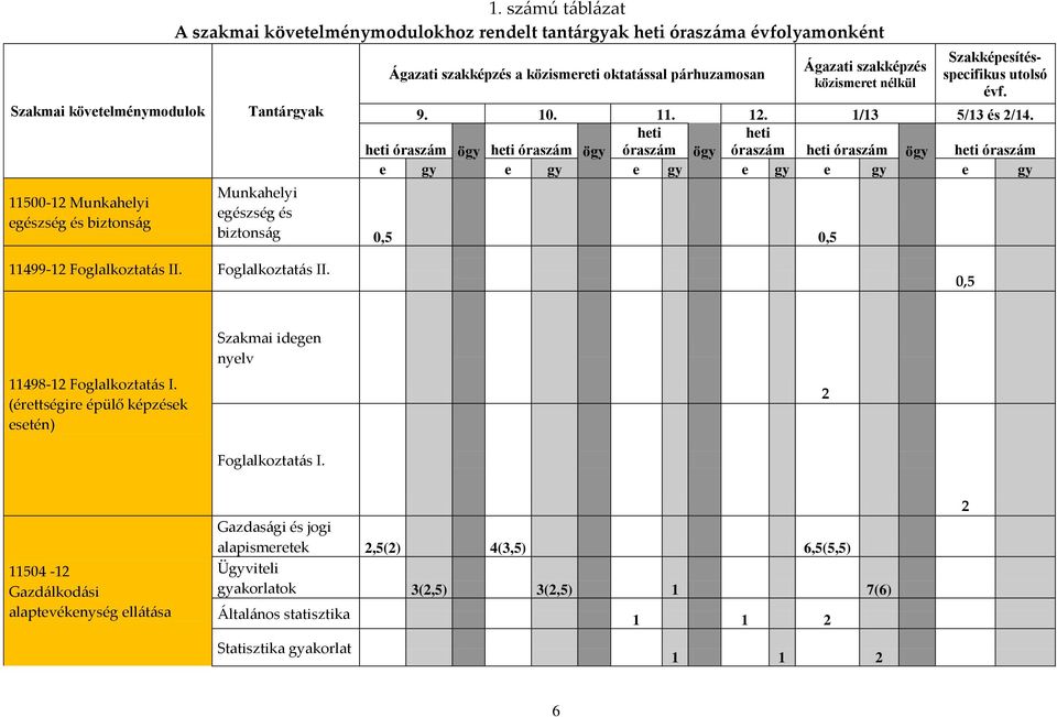 Szakképesítésspecifikus utolsó évf. 9. 10. 11. 12. 1/13 5/13 és 2/14.