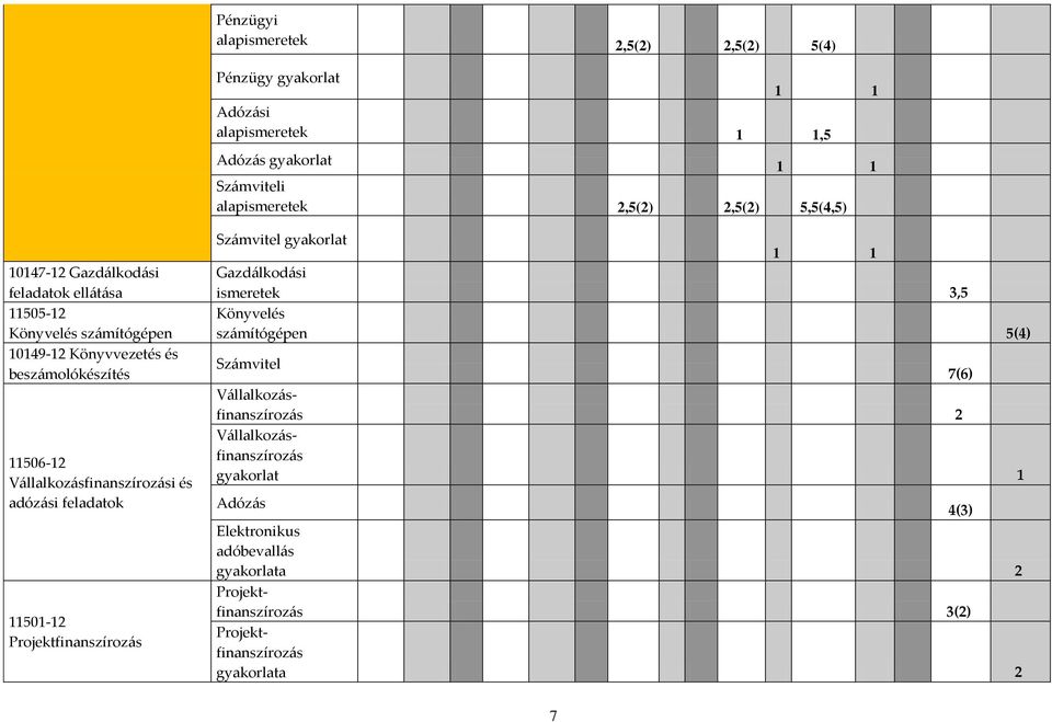 V{llalkoz{sfinanszíroz{si és adóz{si feladatok 11501-12 Projektfinanszíroz{s Sz{mvitel gyakorlat 1 1 Gazd{lkod{si ismeretek 3,5 Könyvelés sz{mítógépen 5(4)