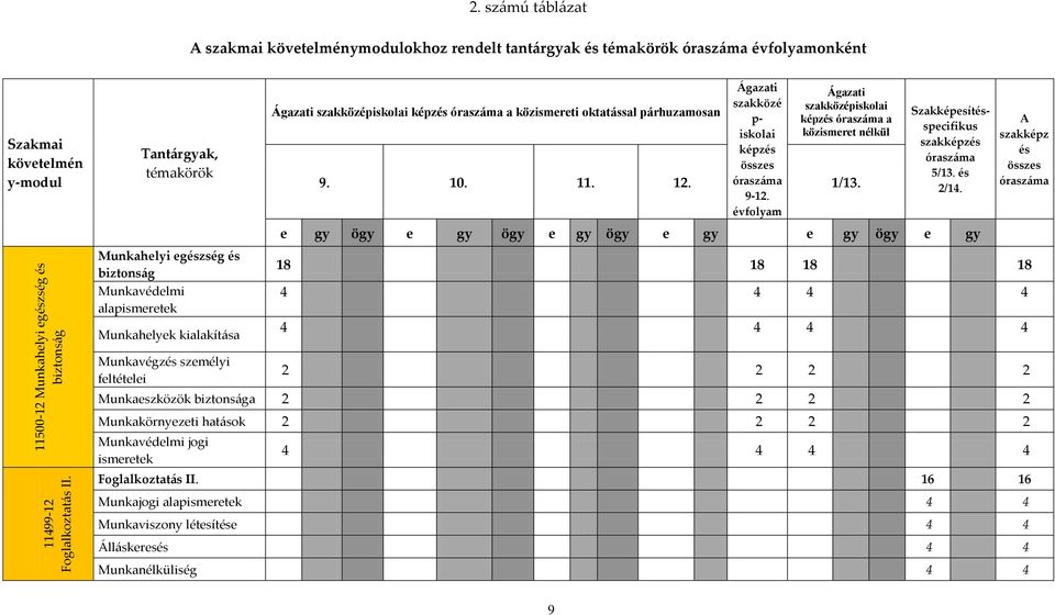 alapismeretek Munkahelyek kialakít{sa Ágazati szakközépiskolai képzés óraszáma a közismereti oktatással párhuzamosan [gazati szakközé p- iskolai képzés összes órasz{ma 9-12.