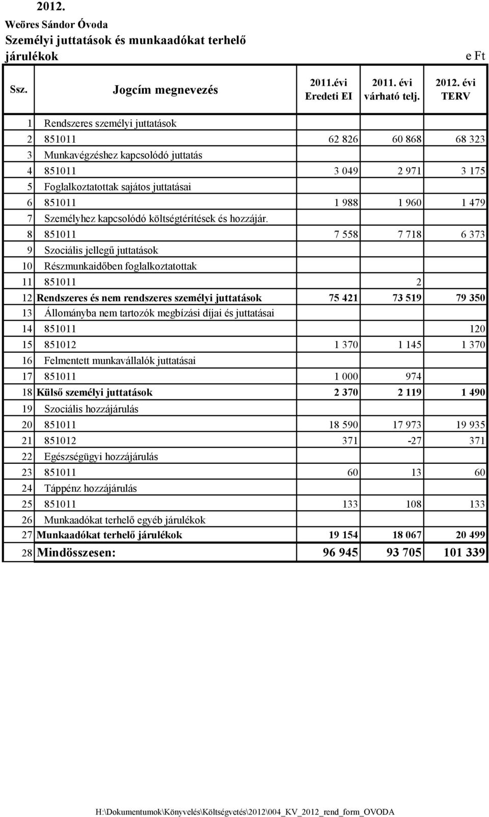 8 851011 7 558 7 718 6 373 9 Szociális jellegű juttatások 10 Részmunkaidőben foglalkoztatottak 11 851011 2 12 Rendszeres és nem rendszeres személyi juttatások 75 421 73 519 79 350 13 Állományba nem