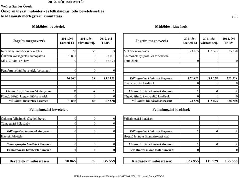 0 0 62 494 Tartalékok 0 0 0 Pénzforg nélküli bevételek /pénzmar.